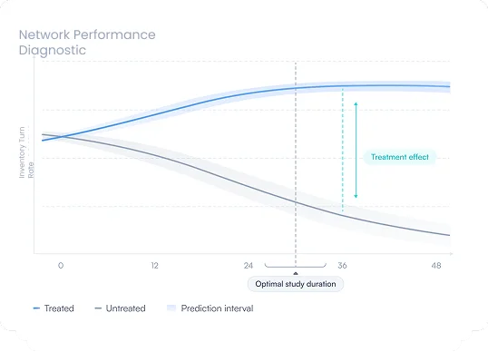 Network performance